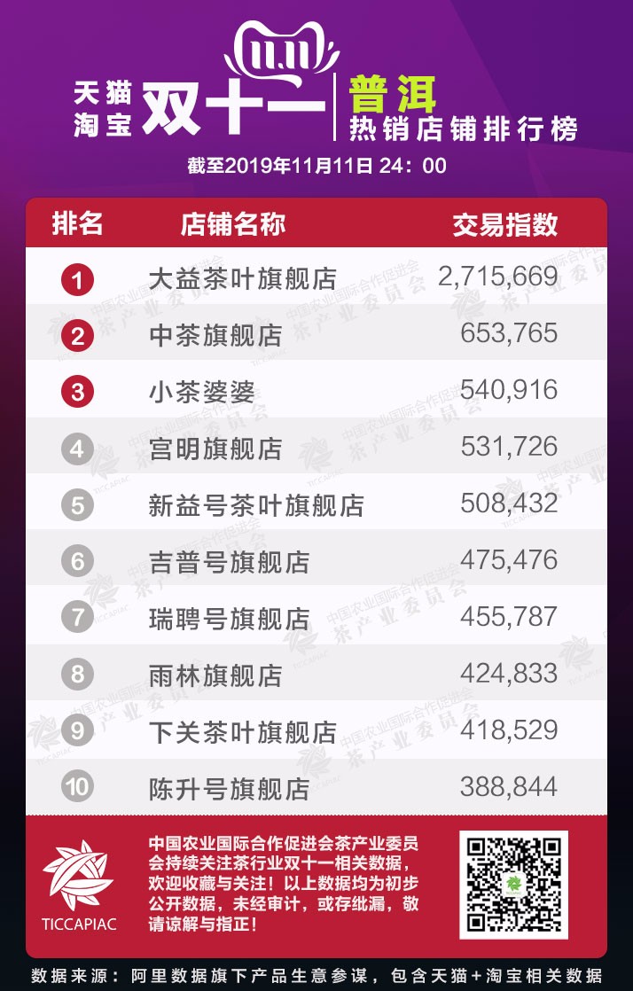 2019淘宝天猫双十一各茶类热销排行榜