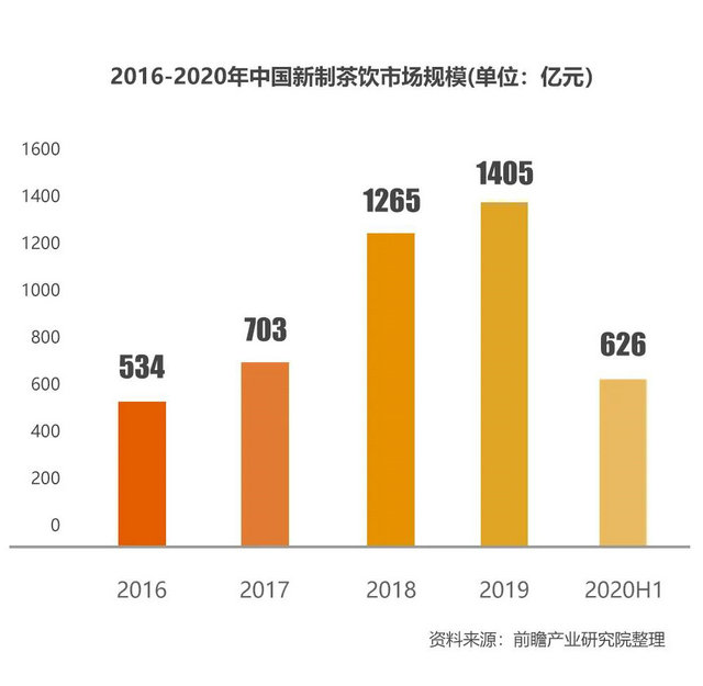 减少2万家 奶茶店五年内首现负增长