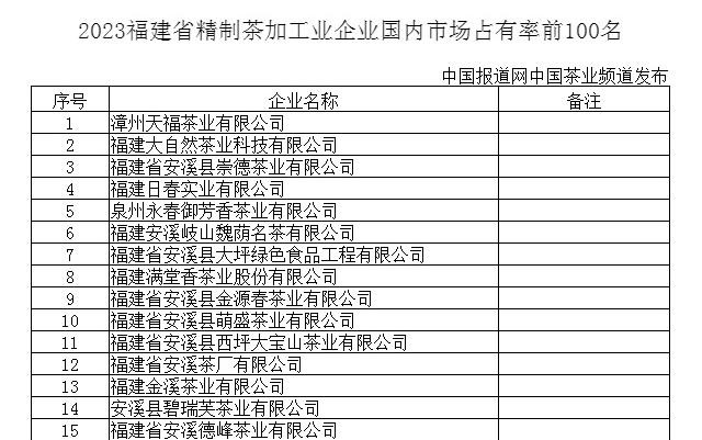 2023福建茶企国内市场占有率100强发布